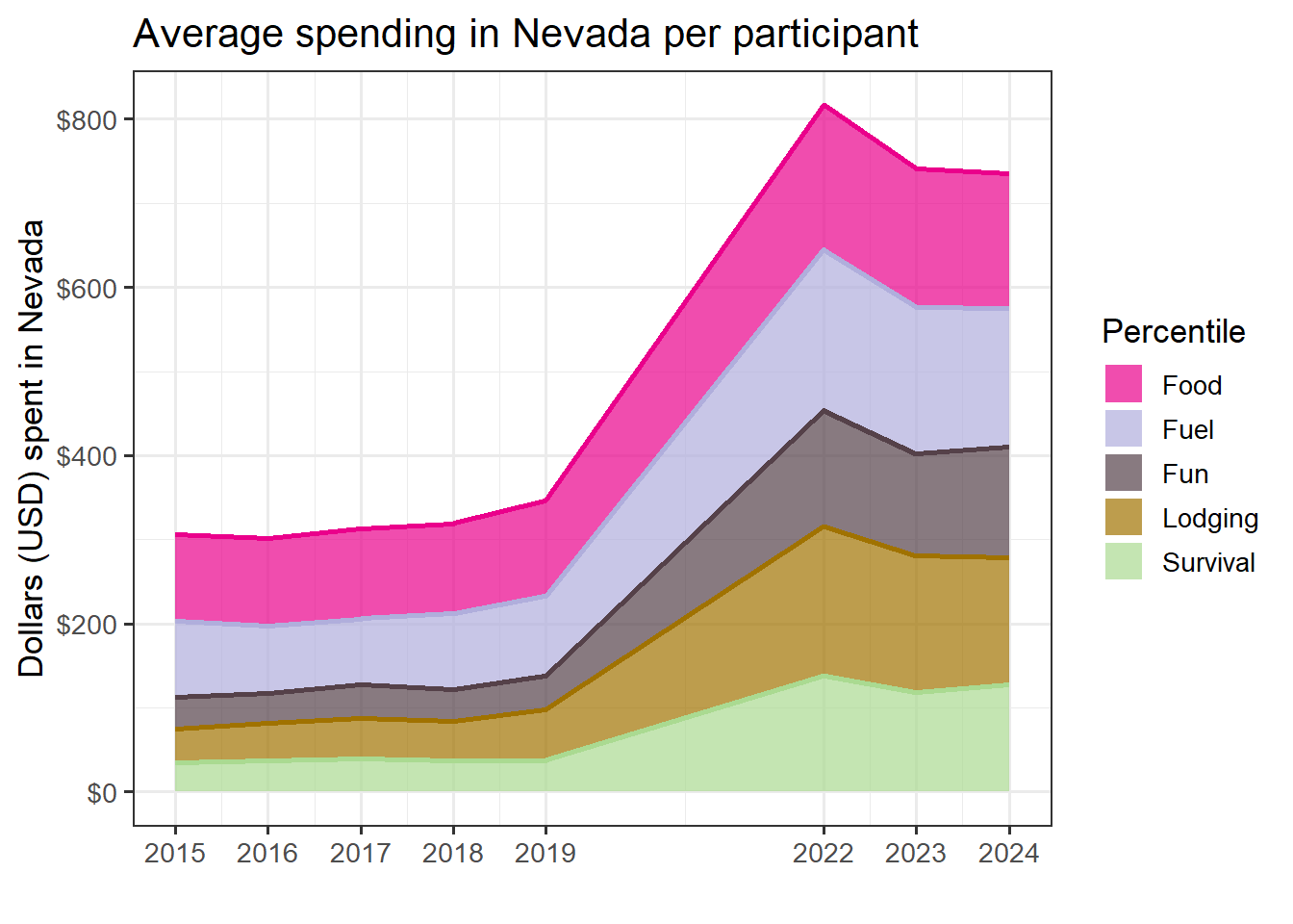 Chart: average Nevada spend per participant