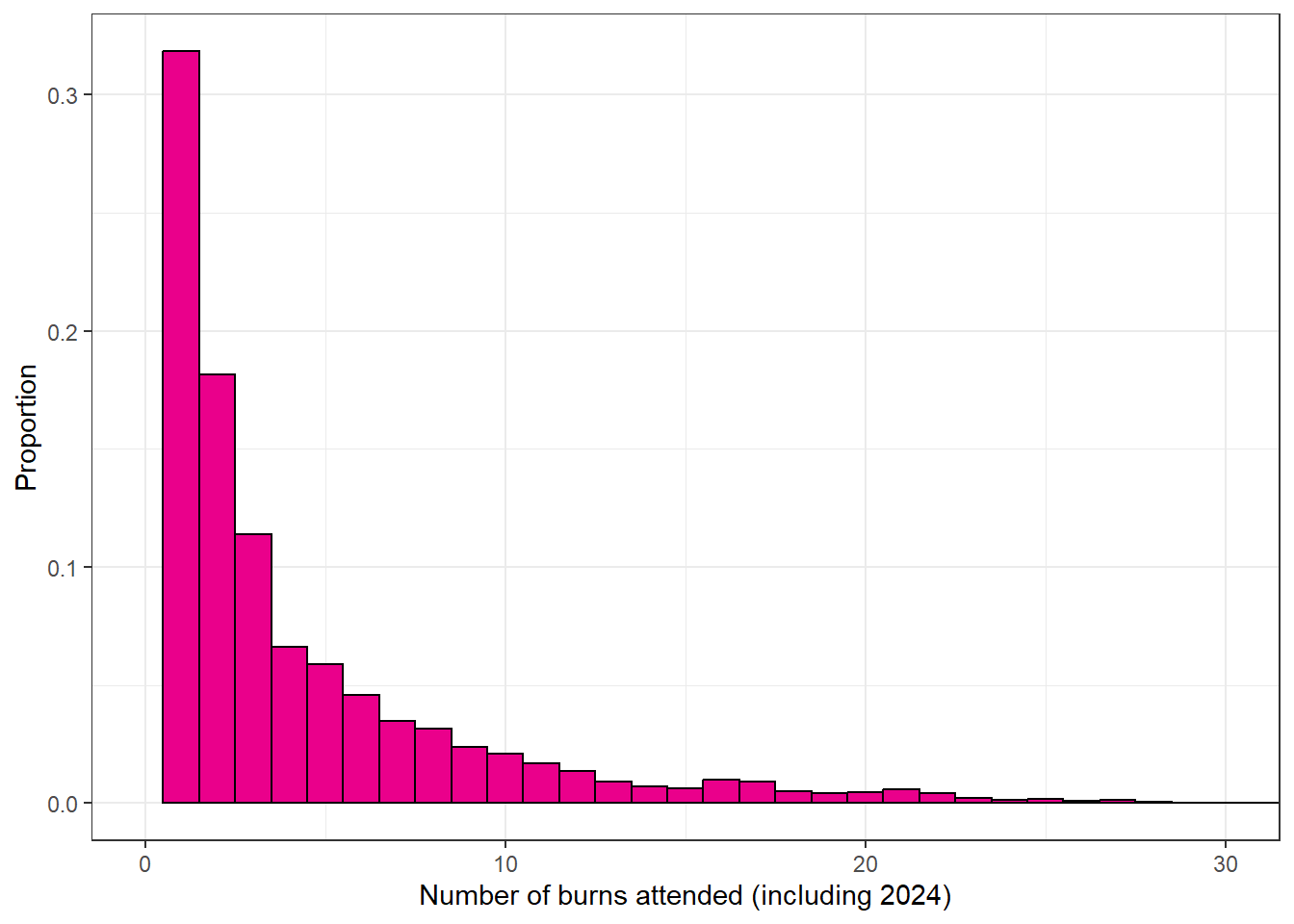 Chart: number of burns attended