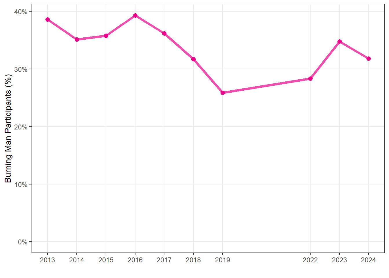 Chart: proportion of first-timers