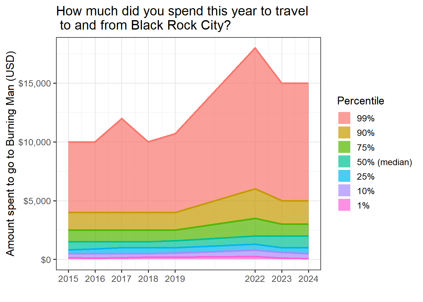 Chart: travel spend to/from BRC